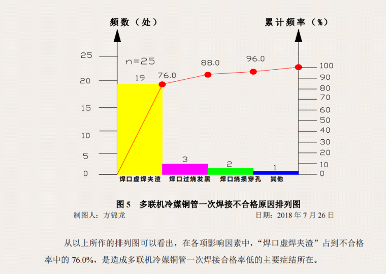 多联机冷媒铜管一次焊接不合格原因排列图.png