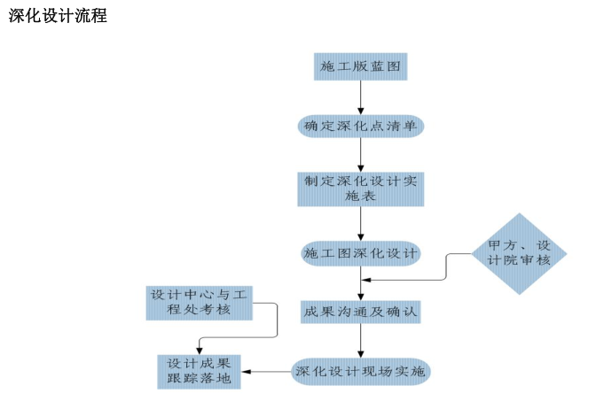 深化设计流程.png