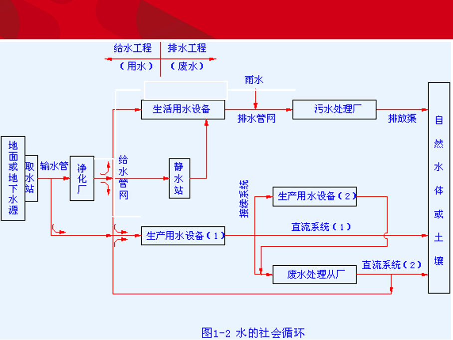 水的社会循环png