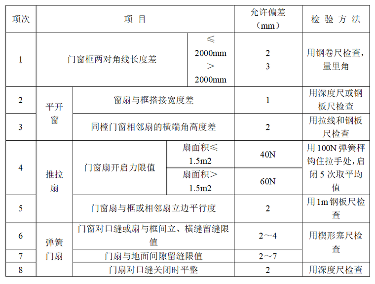 铝合金门窗安装允许偏差.png