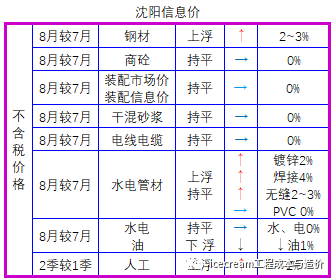 辽宁省2017定额标准资料下载-2020年~2021年8月辽宁省人材机信息价格动态