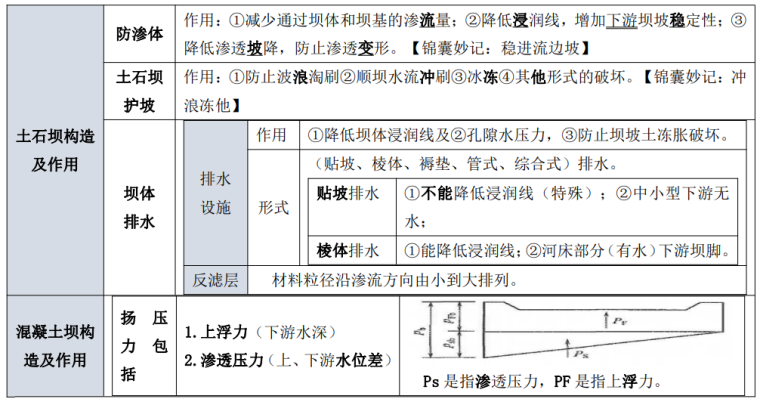 神预测 1：土石坝构造及作用与混凝土坝构造及作用.png