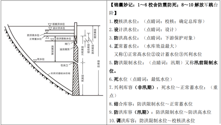 神预测 3：水库与堤防的特征水位。.png