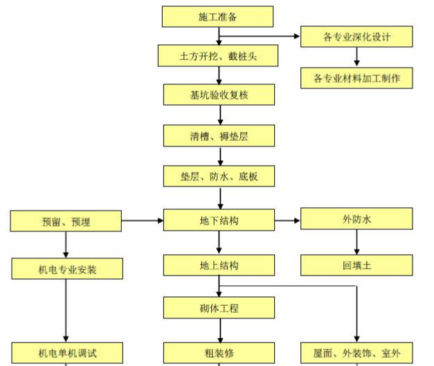 项目施工总体流程图.png