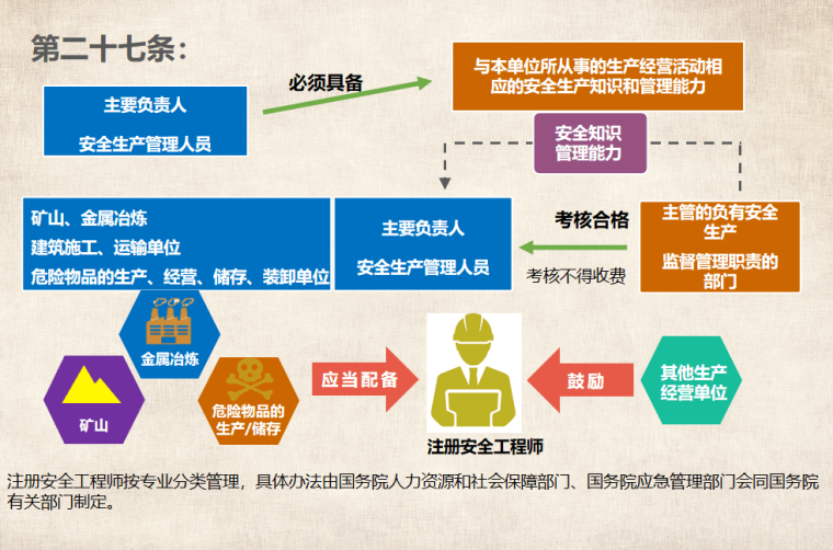 注册安全工程师按专业分类管理，具体办法由国务院人力资源和社会保障部门、国务院应急管理部门会同国务院有关部门制定。.png