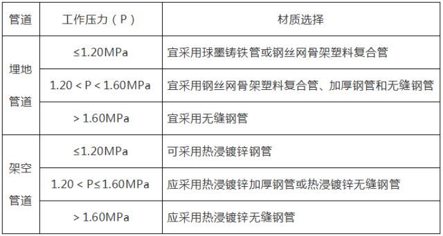 室外消防及给水管道资料下载-室内外消防给水管道要点，记得收藏！