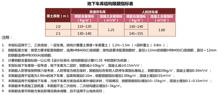 地下车库结构限额.png