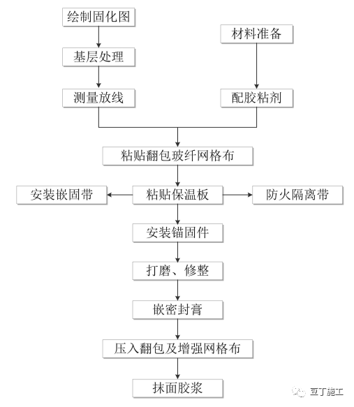 施工手册模板工程资料下载-外墙保温工程施工工艺手册，这五类都教给你