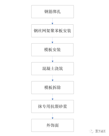 [分享]外墙保温工程施工工艺手册,这五类都教给你