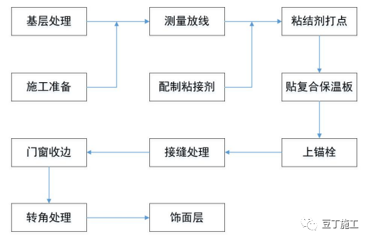 [分享]外牆保溫工程施工工藝手冊,這五類都教給你