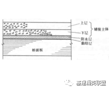 桥面防水铺装资料下载-桥面铺装标准化施工工艺，果断分享！