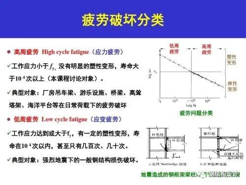 钢结构连接节点构造手册资料下载-钢结构防疲劳设计要点和构造要求