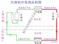 空调的原理、部件介绍与常见故障分析