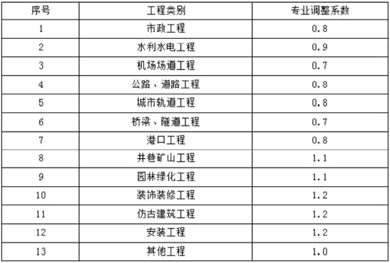 贵州水利工程编制规定资料下载-水利水电工程设计编制规定(2021+150p)