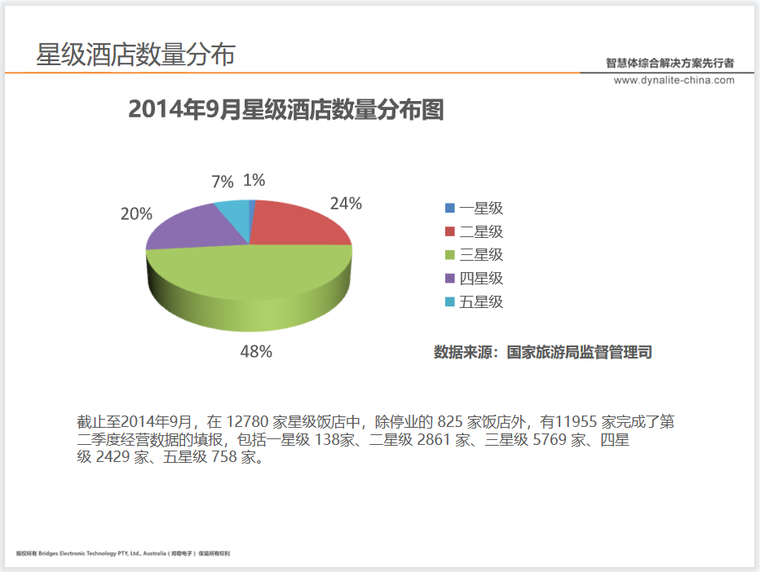 星级酒店数量分布.png