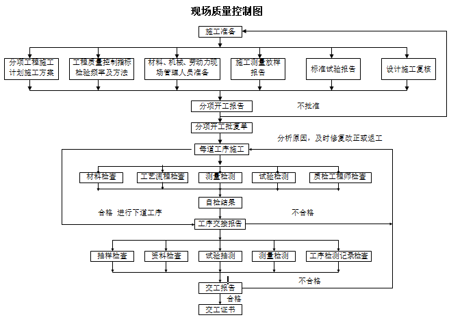 建筑工程质量控制程序及工程管理流程图汇总