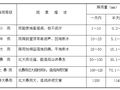 [湖北]剪力墙结构商业楼雨季施工方案