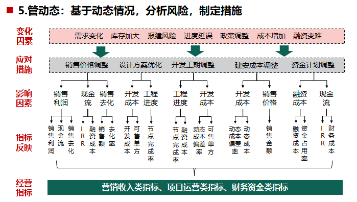 管动态：基于动态情况，分析风险，制定措施.png