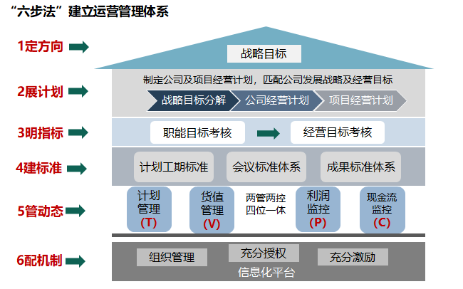 “六步法”建立运营管理体系.png