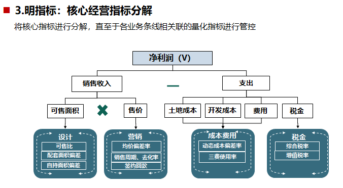 明指标：核心经营指标分解.png