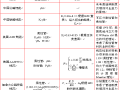 各国规范中土压力的计算公式与系数（涵洞）