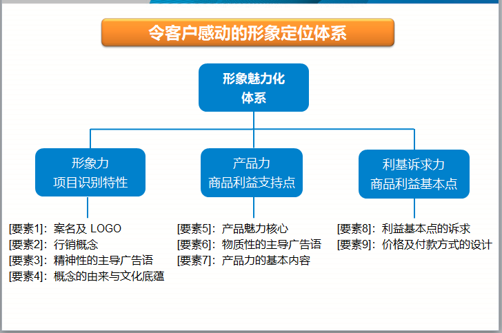 令客户感动的形象定位体系.png