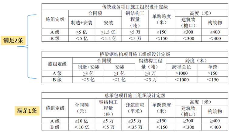 施工组织设计定级表.png