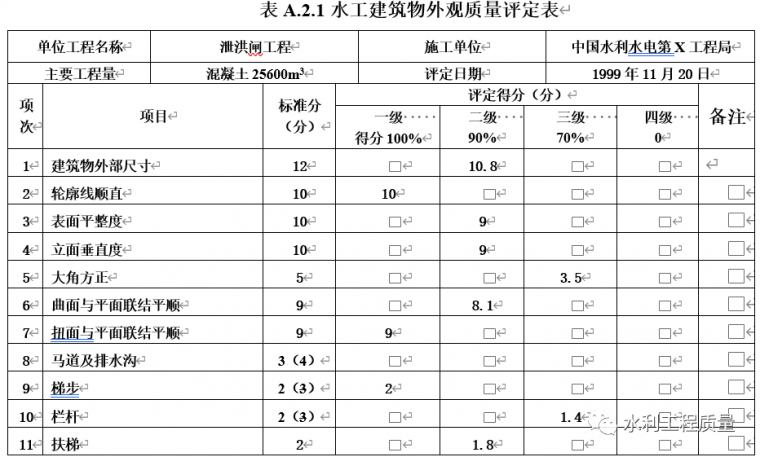 水利水电质量评定表渠表资料下载-水利水电工程外观质量评定办法