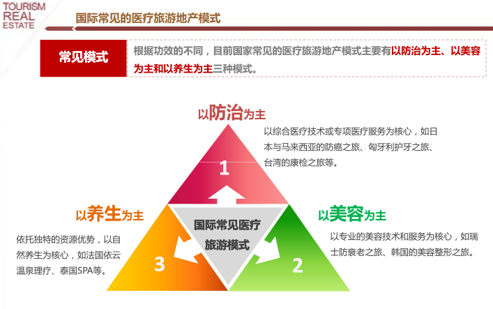 国际常见的医疗旅游地产模式.png