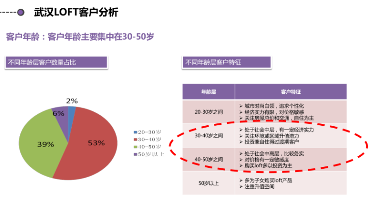 武汉LOFT客户分析.png