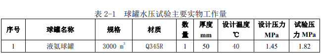 球罐水压试验主要实物工作量.png