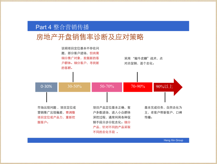 房地产开盘销售率诊断及应对策略.png