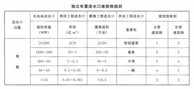 《堤防工程设计规范》资料下载-水工建筑物级别划分