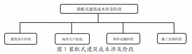 装配式建筑规范下载资料下载-装配式建筑成本影响因素及控制策略