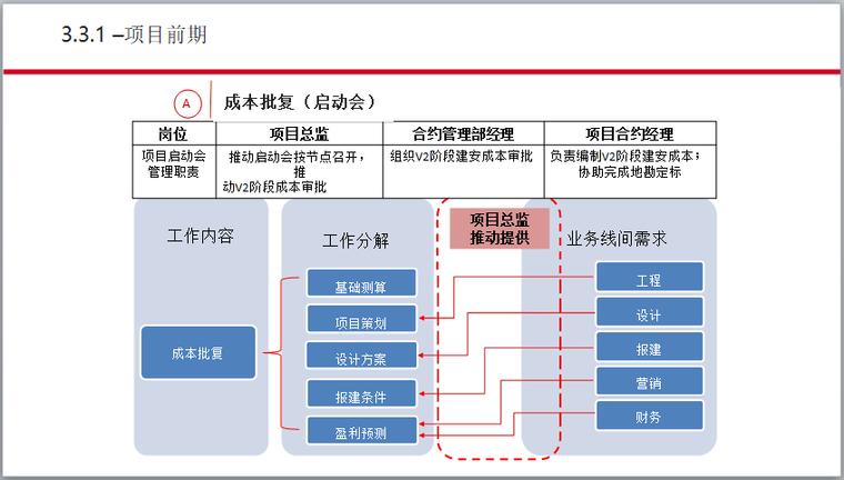 成本批复（启动会）.png