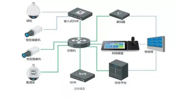 监控系统配置清单资料下载-视频监控系统网络摄像机如何选择交换机？