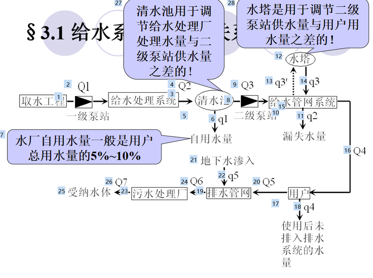 安全生产工作情况资料下载-给水系统的工作情况