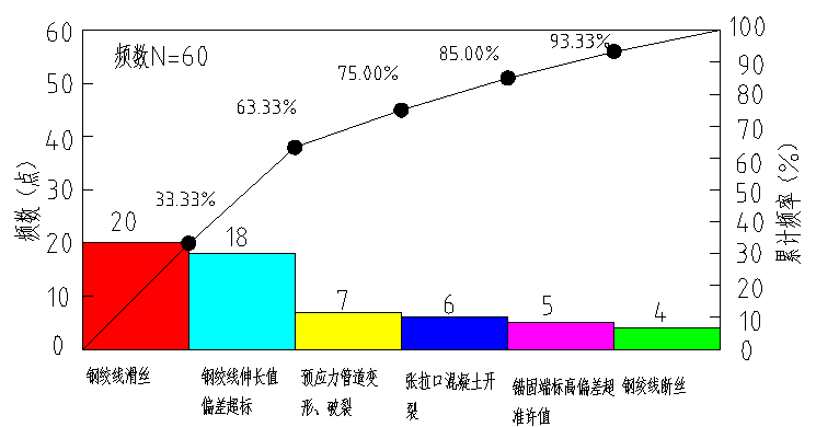 竖向预应力质量问题排列图.png