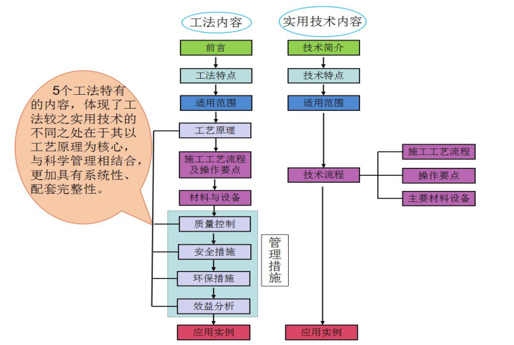 工法与实用技术对比分析图.png