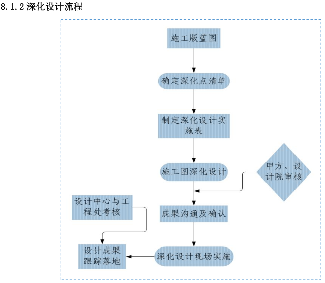 深化设计流程.png