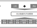 房地产合作开发之“代建”模式解读