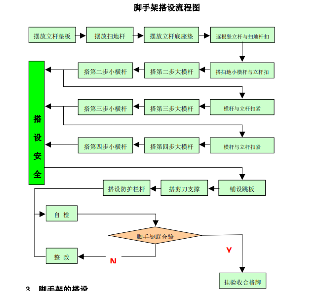 脚手架搭设流程图.png