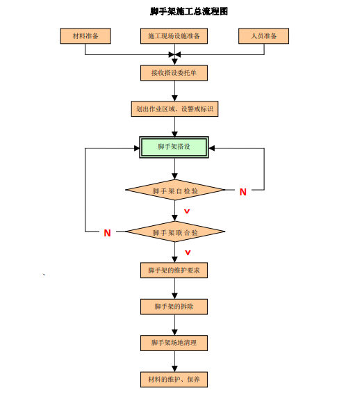 脚手架施工工艺流程图片