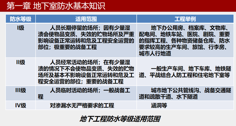 防水施工技术ppt资料下载-地下室防水施工技术及缺陷案例分析116P