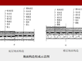 装修地面工程施工技术及质量控制培训104P