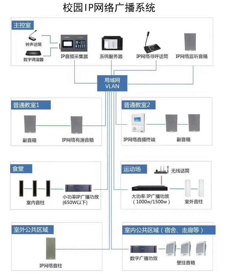 弱电系统临时用电方案资料下载-几十个弱电系统拓扑图及设备图！