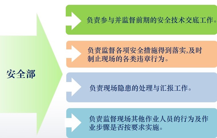 安全环保职责方案资料下载-安全技术交底的职责及形式