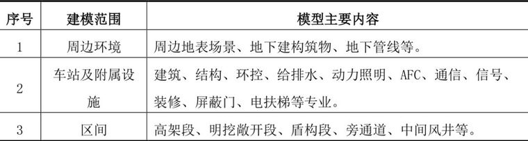 地铁施工中的四新应用资料下载-上海轨道交通工程中的BIM技术应用案例赏析