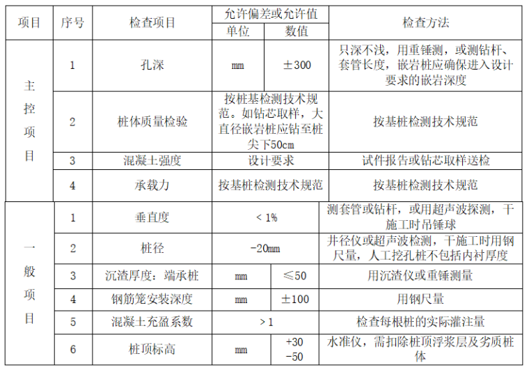 混凝土灌注桩质量检验标准.jpg