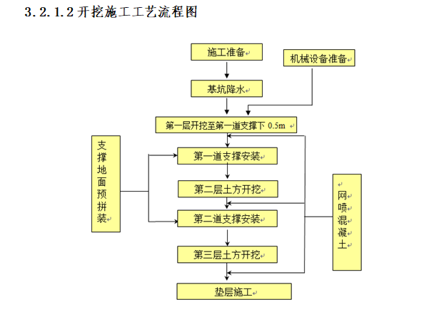 开挖施工工艺流程图.png